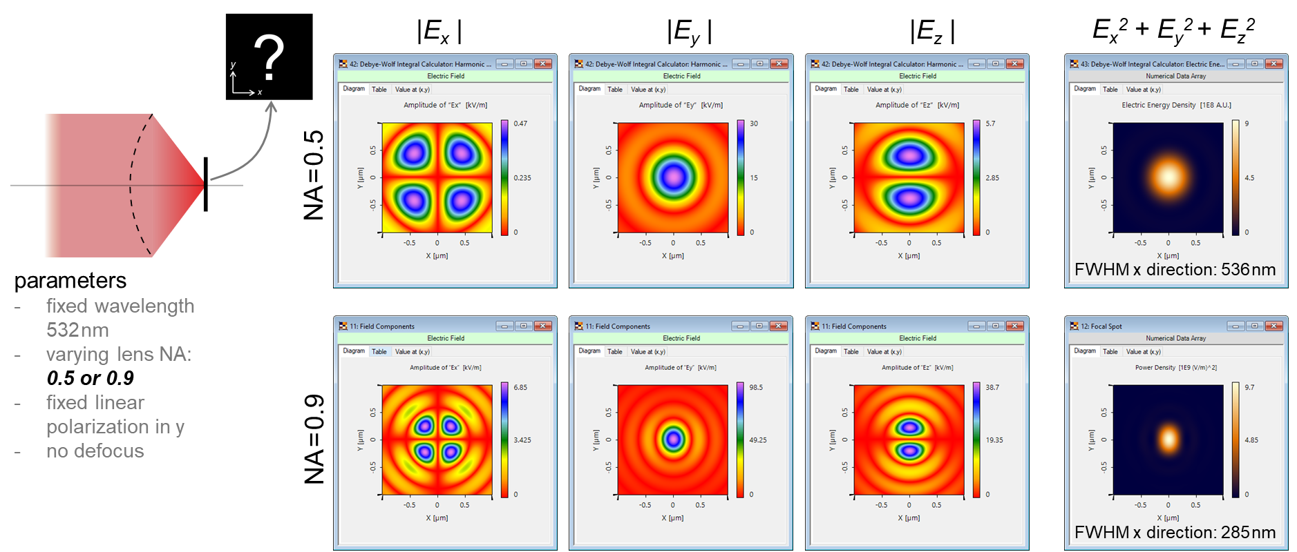 Investigation of Idealized Vectorial Focusing Situation Using Debye-Wolf Integral